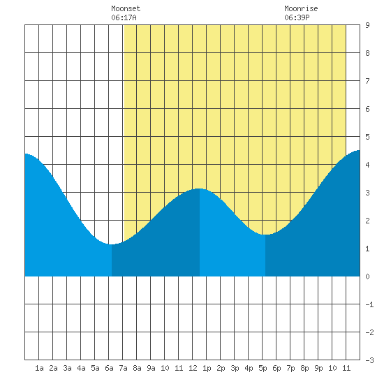 Raven Bay tide chart for Thursday, May 12, 2022