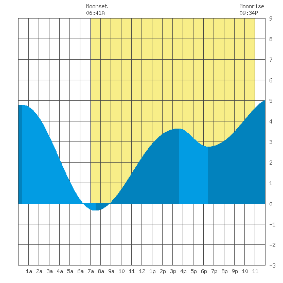 Raven Bay tide chart for Saturday, May 14, 2022