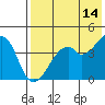 Raven Bay tide chart for Saturday, May 14, 2022