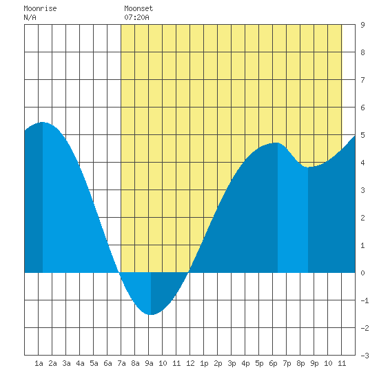 Raven Bay tide chart for Monday, May 16, 2022