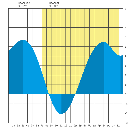 Raven Bay tide chart for Wednesday, May 18, 2022