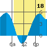 Raven Bay tide chart for Wednesday, May 18, 2022