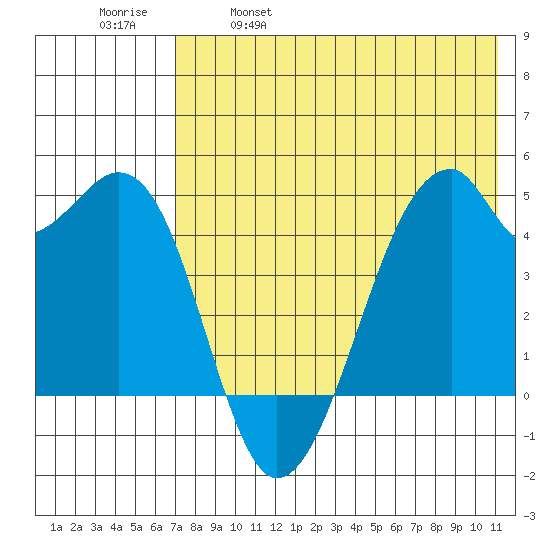 Raven Bay tide chart for Thursday, May 19, 2022