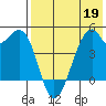 Raven Bay tide chart for Thursday, May 19, 2022