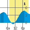 Raven Bay tide chart for Sunday, May 1, 2022