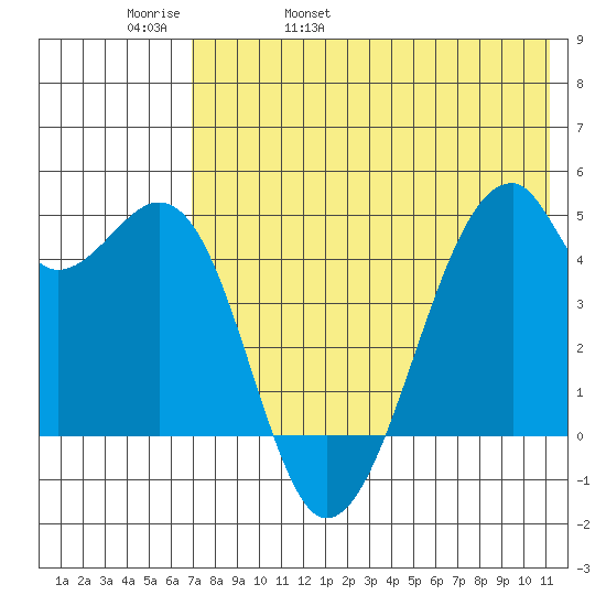 Raven Bay tide chart for Friday, May 20, 2022