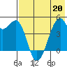 Raven Bay tide chart for Friday, May 20, 2022