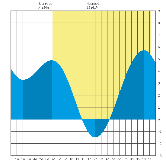Raven Bay tide chart for Saturday, May 21, 2022