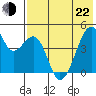 Raven Bay tide chart for Sunday, May 22, 2022