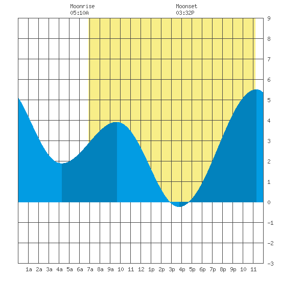 Raven Bay tide chart for Monday, May 23, 2022