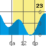 Raven Bay tide chart for Monday, May 23, 2022