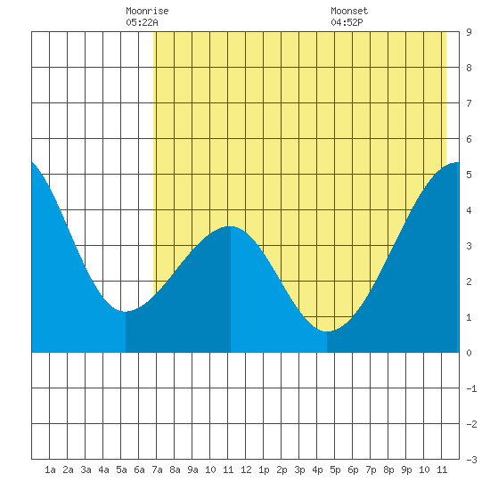 Raven Bay tide chart for Tuesday, May 24, 2022