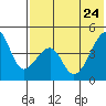 Raven Bay tide chart for Tuesday, May 24, 2022