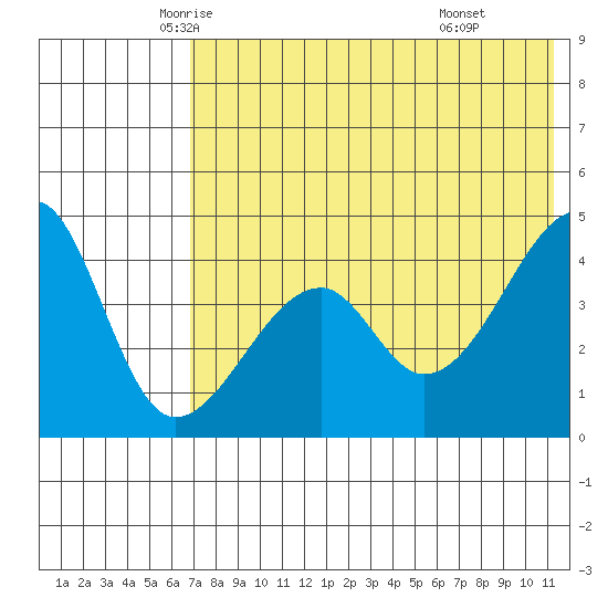 Raven Bay tide chart for Wednesday, May 25, 2022