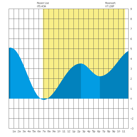 Raven Bay tide chart for Thursday, May 26, 2022