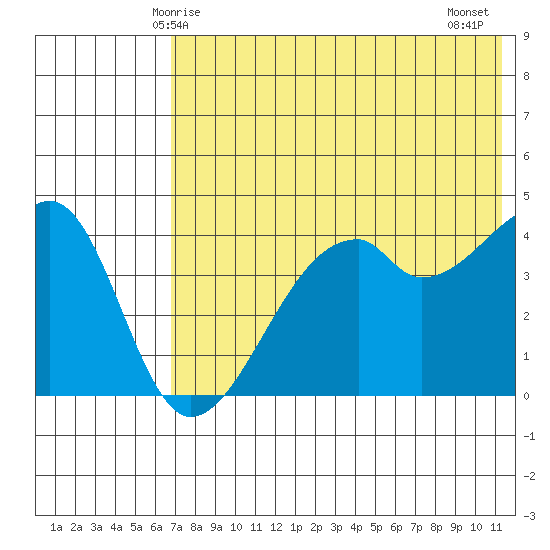 Raven Bay tide chart for Friday, May 27, 2022