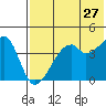 Raven Bay tide chart for Friday, May 27, 2022