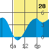 Raven Bay tide chart for Saturday, May 28, 2022