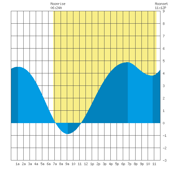 Raven Bay tide chart for Sunday, May 29, 2022