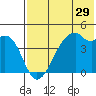 Raven Bay tide chart for Sunday, May 29, 2022