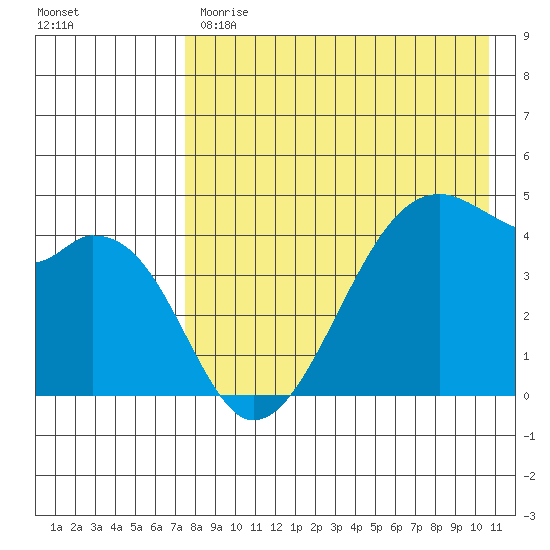 Raven Bay tide chart for Monday, May 2, 2022