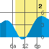 Raven Bay tide chart for Monday, May 2, 2022