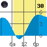 Raven Bay tide chart for Monday, May 30, 2022