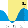 Raven Bay tide chart for Tuesday, May 31, 2022