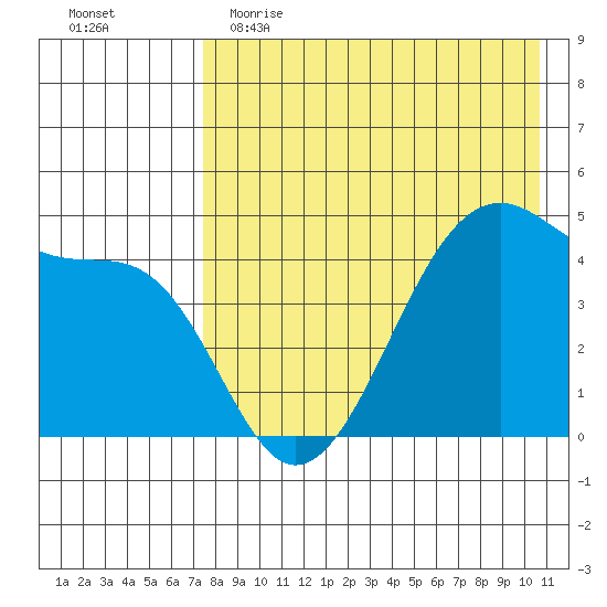 Raven Bay tide chart for Tuesday, May 3, 2022