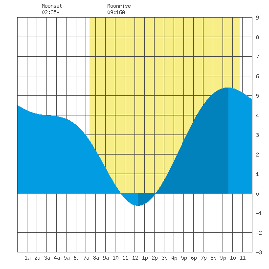 Raven Bay tide chart for Wednesday, May 4, 2022