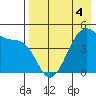 Raven Bay tide chart for Wednesday, May 4, 2022