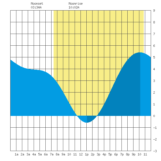 Raven Bay tide chart for Thursday, May 5, 2022