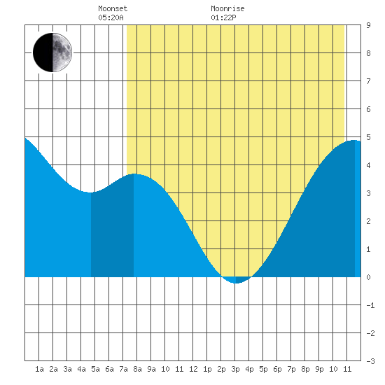Raven Bay tide chart for Sunday, May 8, 2022