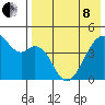 Raven Bay tide chart for Sunday, May 8, 2022