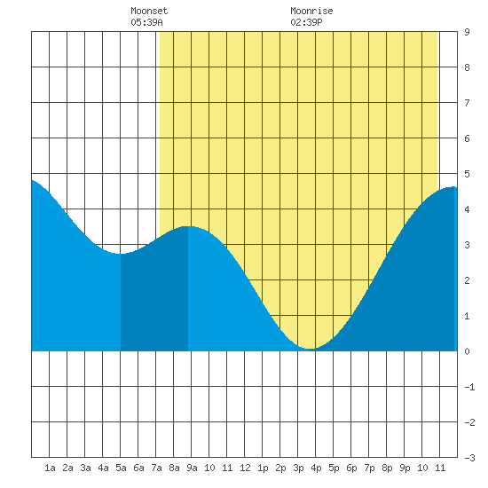 Raven Bay tide chart for Monday, May 9, 2022