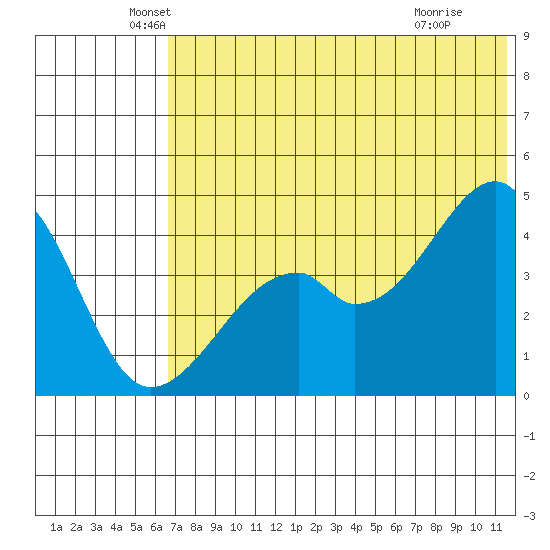 Raven Bay tide chart for Friday, June 10, 2022