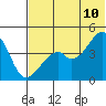 Raven Bay tide chart for Friday, June 10, 2022