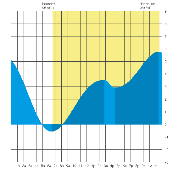 Raven Bay tide chart for Saturday, June 11, 2022