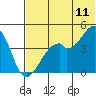 Raven Bay tide chart for Saturday, June 11, 2022
