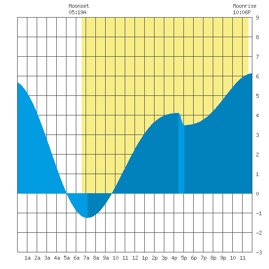 Raven Bay tide chart for Sunday, June 12, 2022