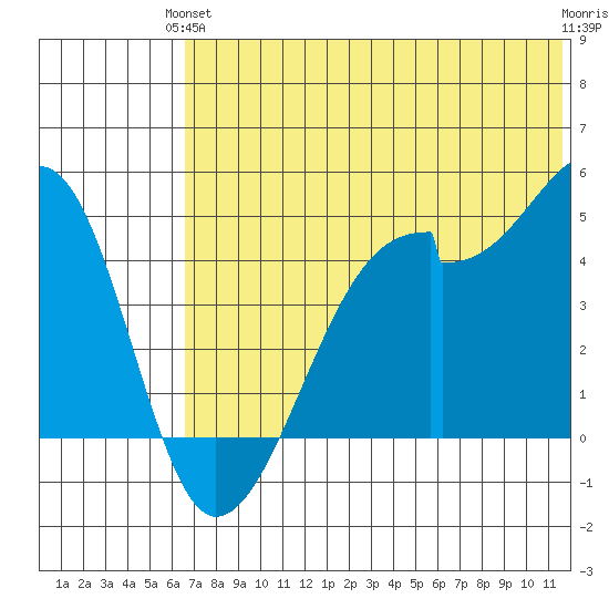 Raven Bay tide chart for Monday, June 13, 2022