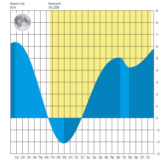 Raven Bay tide chart for Tuesday, June 14, 2022
