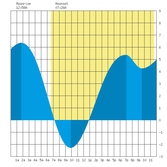 Raven Bay tide chart for Wednesday, June 15, 2022