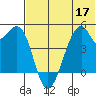 Raven Bay tide chart for Friday, June 17, 2022