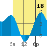 Raven Bay tide chart for Saturday, June 18, 2022