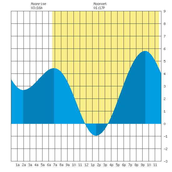 Raven Bay tide chart for Sunday, June 19, 2022