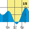 Raven Bay tide chart for Sunday, June 19, 2022