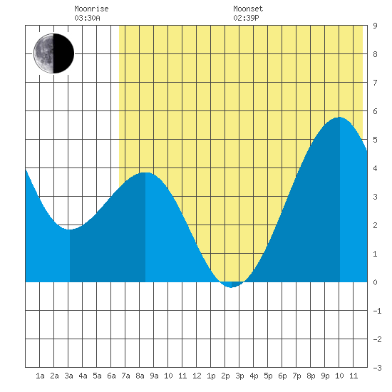 Raven Bay tide chart for Monday, June 20, 2022