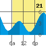 Raven Bay tide chart for Tuesday, June 21, 2022