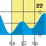 Raven Bay tide chart for Wednesday, June 22, 2022